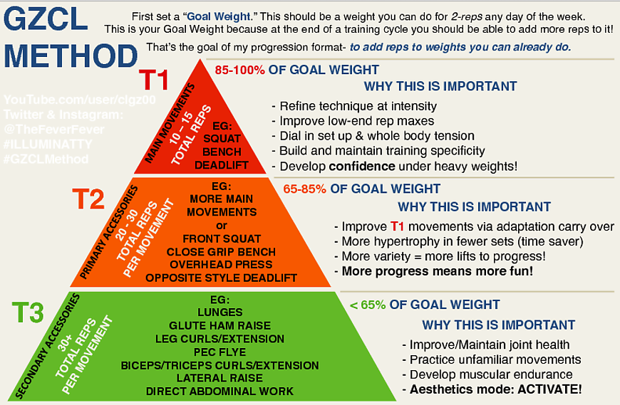 GZCL Method Outline - The Tier Pyramid GZCL Method Outline - The Tier Pyramid