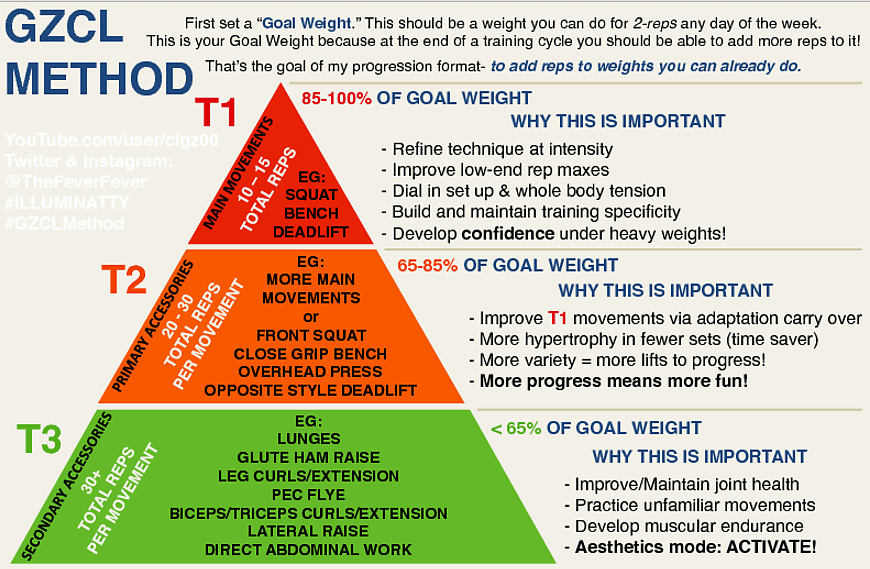 GZCL Method Outline - The Tier Pyramid