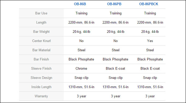 CAP bar comparison chart - OB-86B, OB-86PB, and OB-86PBCK (Click to see full chart)