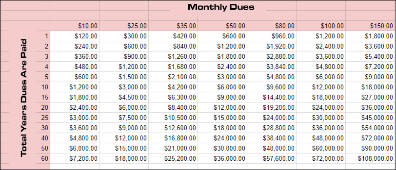 Total gym dues over the years based on your approximate monthly fees. Chart includes 1-year up to 60-years